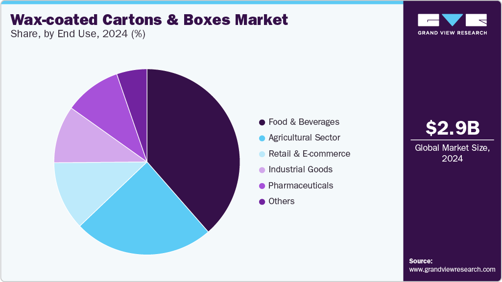 Wax-coated Cartons & Boxes Market Share, By End Use, 2024 (%) Wax-coated Cartons & Boxes Market Share, By End Use, 2024 (%)