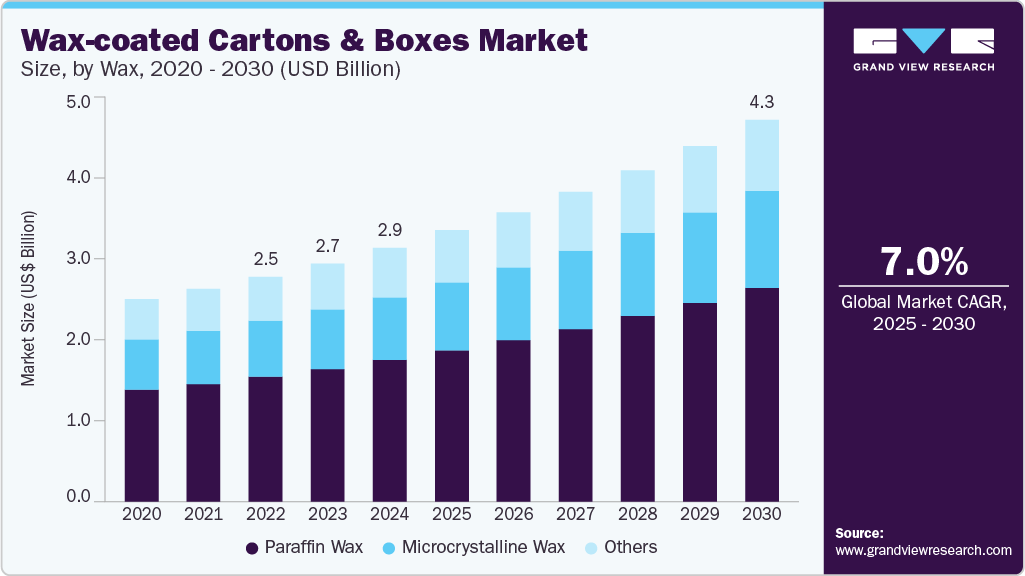 Wax-coated cartons & boxes market size was valued at USD 2.93 billion in 2024 and is projected to grow at 7.0% CAGR to reach USD 4.39 billion by 2030 Wax-coated cartons & boxes market size was valued at USD 2.93 billion in 2024 and is projected to grow at 7.0% CAGR to reach USD 4.39 billion by 2030