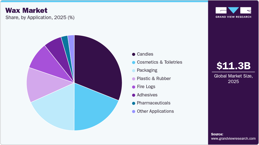 Wax Market Share Wax Market Share