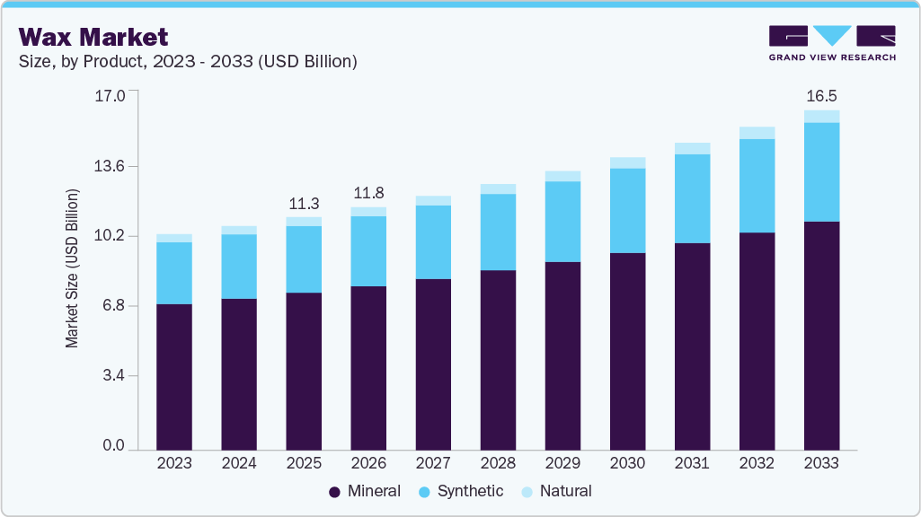 Wax market size and growth forecast (2023-2033) Wax market size and growth forecast (2023-2033)