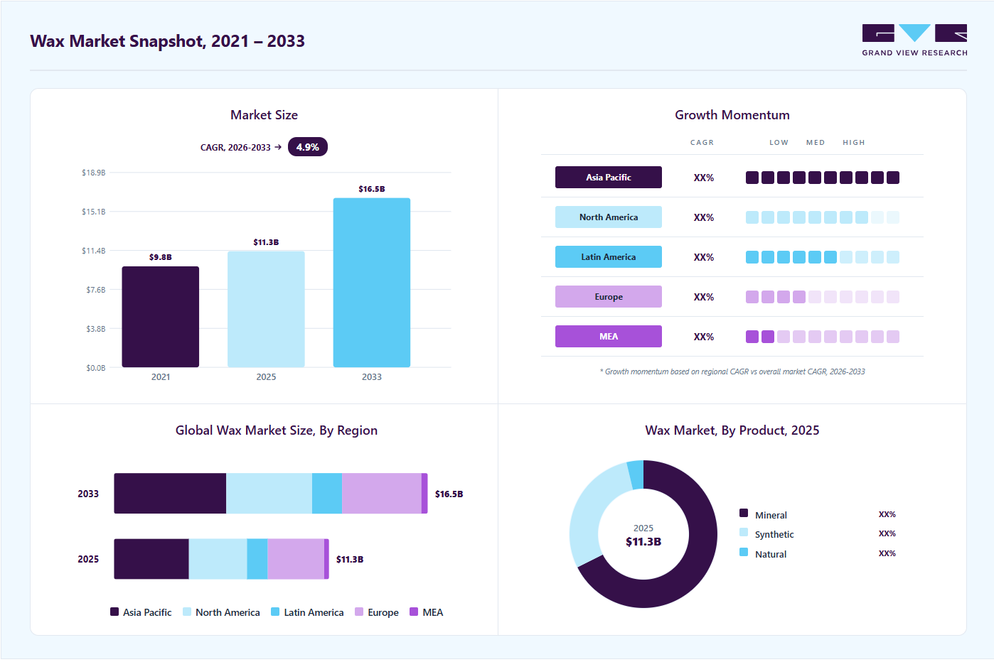 Wax market overview highlighting global market size in 2025 (USD 11.3 Billion), revenue forecast for 2033 (USD 16.5 Billion), growth trends (CAGR 4.9% during the forecast period), and regional growth momentum