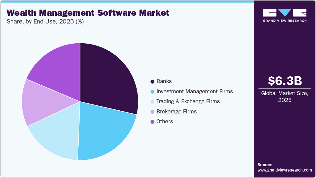 Wealth Management Software Market Share