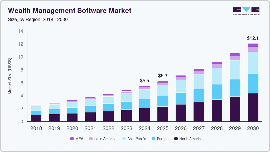 Wealth management software market size by region, and growth forecast (2025-2030)