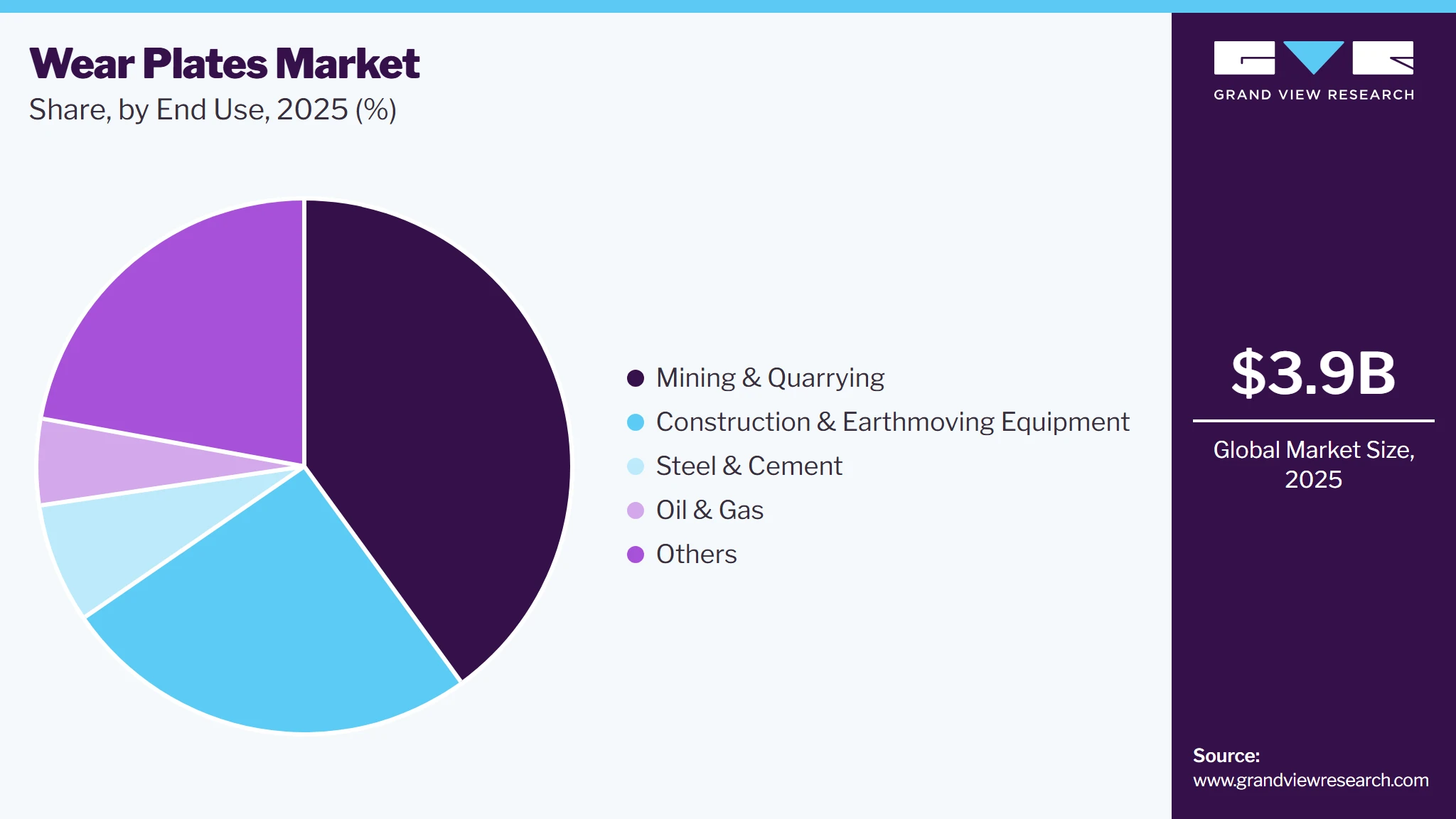 Wear Plates Market Share