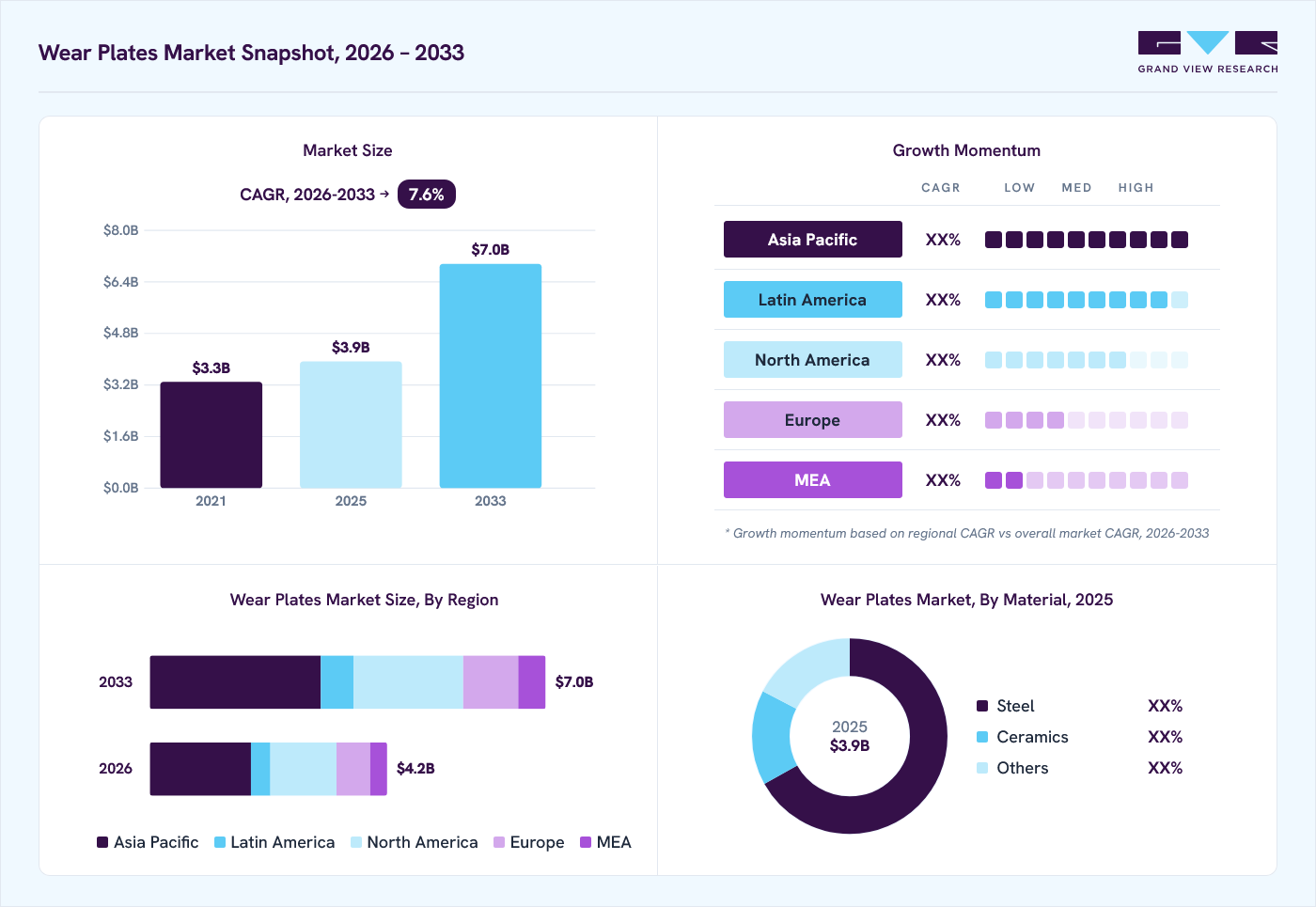 Wear plates market overview: Grand View Research estimates the global market size at USD 3.9 billion in 2025, projected to grow from USD 4.2 billion in 2026 to USD 7 billion by 2033 at a 7.6% CAGR, with regional growth momentum.