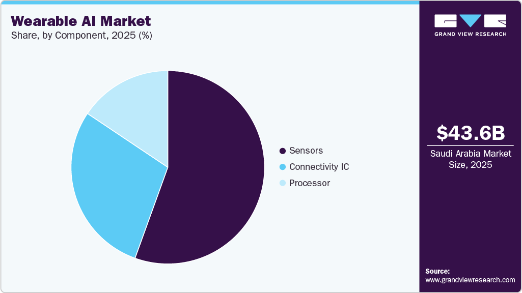 Wearable AI Market Share