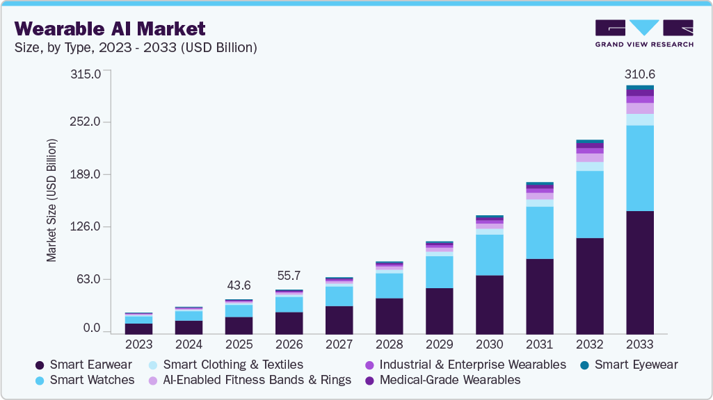 Wearable ai market size and growth forecast (2023-2033)