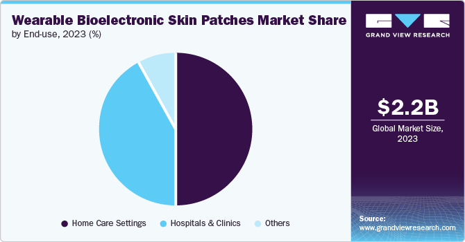 Wearable Bioelectronic Skin Patches Market Share by End-use, 2023 (%)