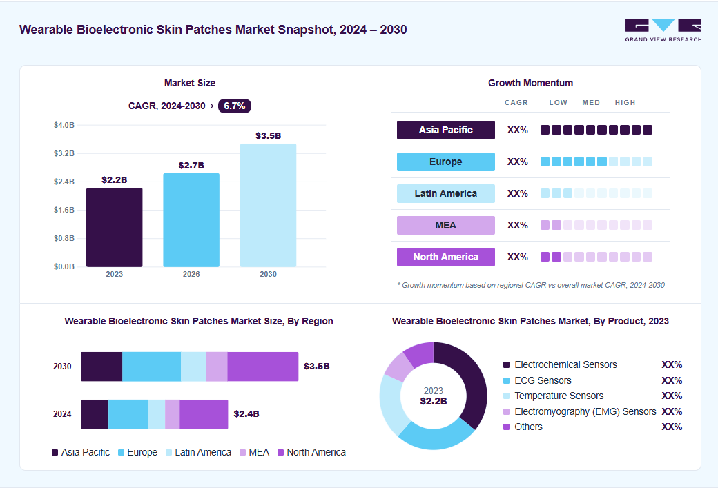 Wearable bioelectronic skin patches market overview: Grand View Research estimates the global market size at USD 2.2 billion in 2023, projected to grow from USD 2.7 billion in 2026 to USD 3.5 billion by 2030 at a 6.7% CAGR, with regional growth momentum.