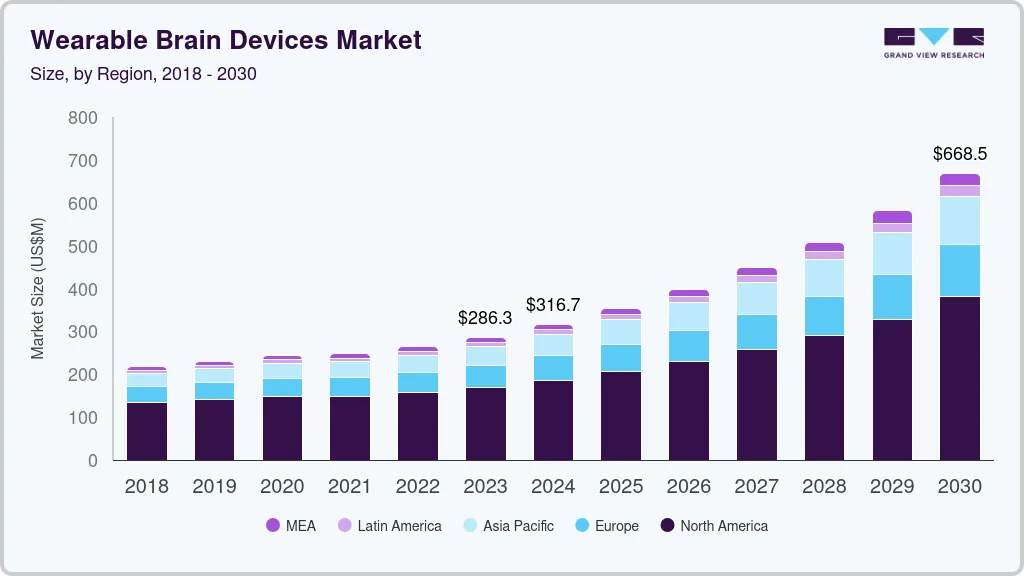 Wearable brain devices market size and growth forecast (2018-2030)