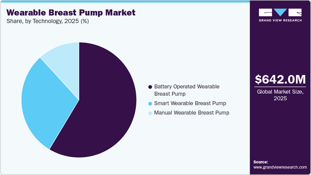 Wearable Breast Pump Market Share Wearable Breast Pump Market Share