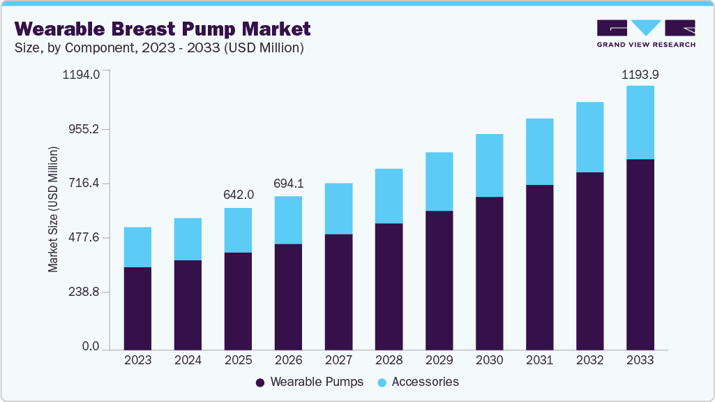 Wearable breast pump market size and growth forecast (2023-2033) Wearable breast pump market size and growth forecast (2023-2033)