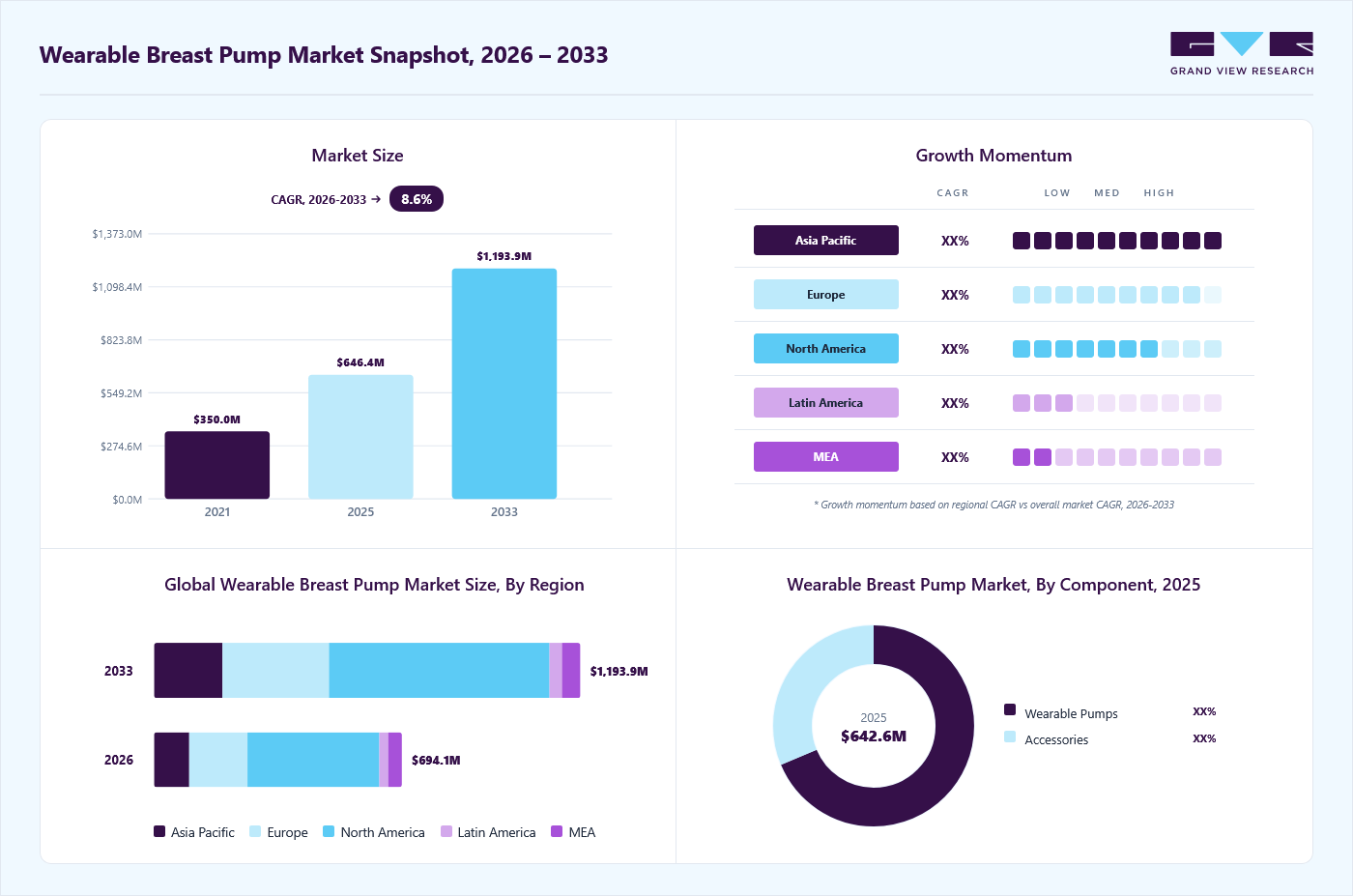 Wearable breast pump market overview: Grand View Research estimates the global market size at USD 646.4 billion in 2025, projected to grow from USD 694.1 billion in 2026 to USD 1193.9 billion by 2033 at a 8.6% CAGR, with regional growth momentum.