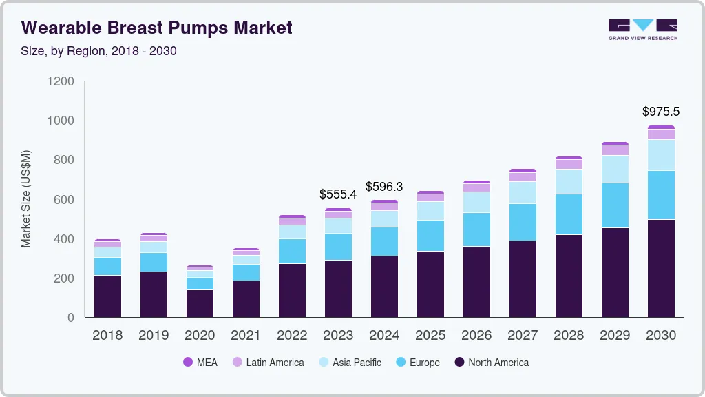 Wearable breast pump market size by region, and growth forecast (2025-2030)