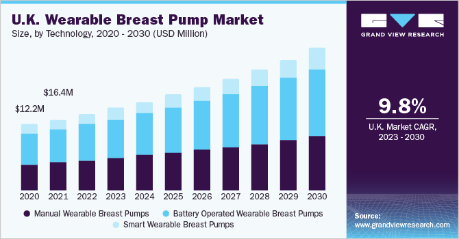 U.S. Wearable Breast Pumps Market size and growth rate, 2023 - 2030