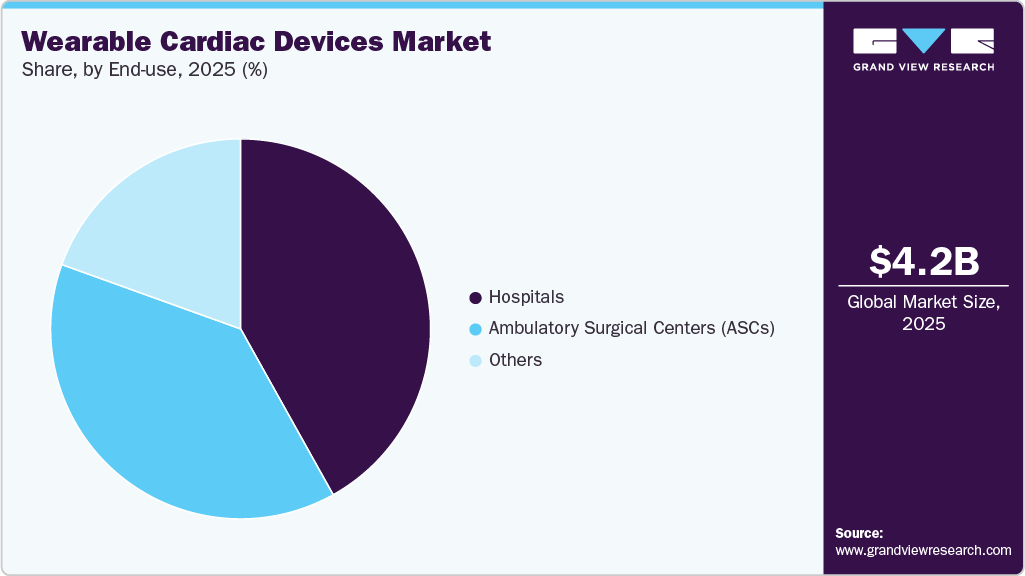 Wearable Cardiac Devices Market Share