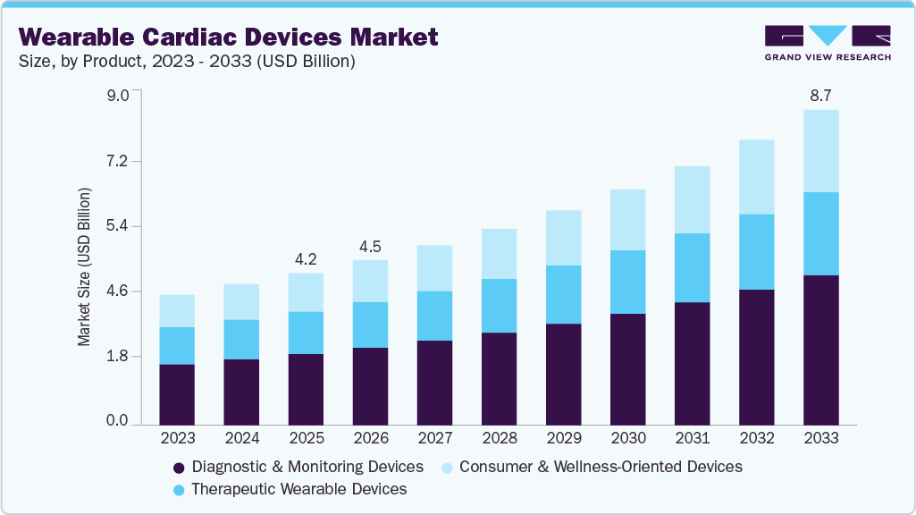 Wearable cardiac devices market size and growth forecast (2023-2033)