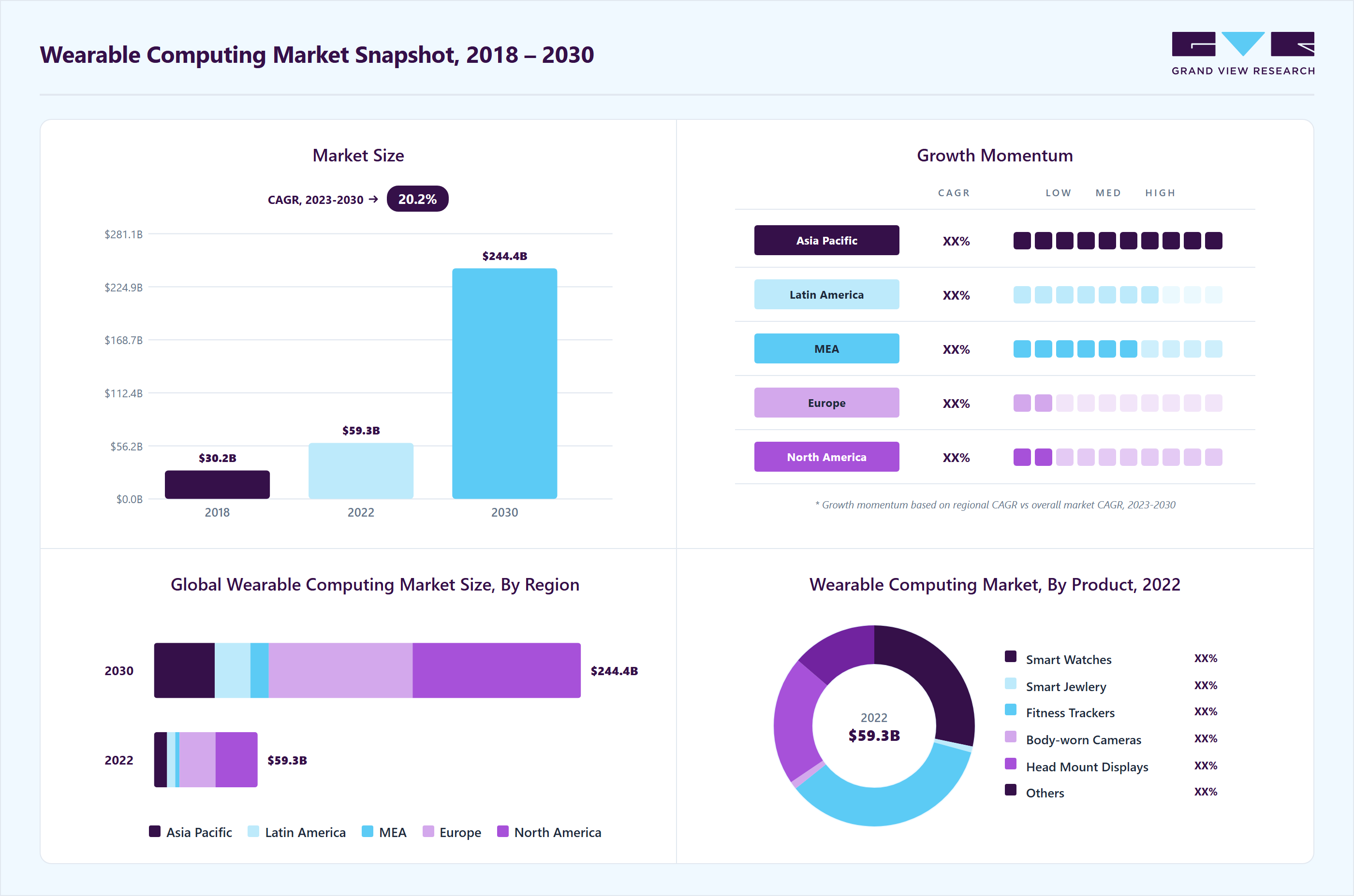 Wearable computing market overview highlighting global market size in 2022 (USD 59.34 Billion), revenue forecast for 2030 (USD 244.43 Billion), growth trends (CAGR 20.2% from 2023 to 2030), and regional growth momentum
