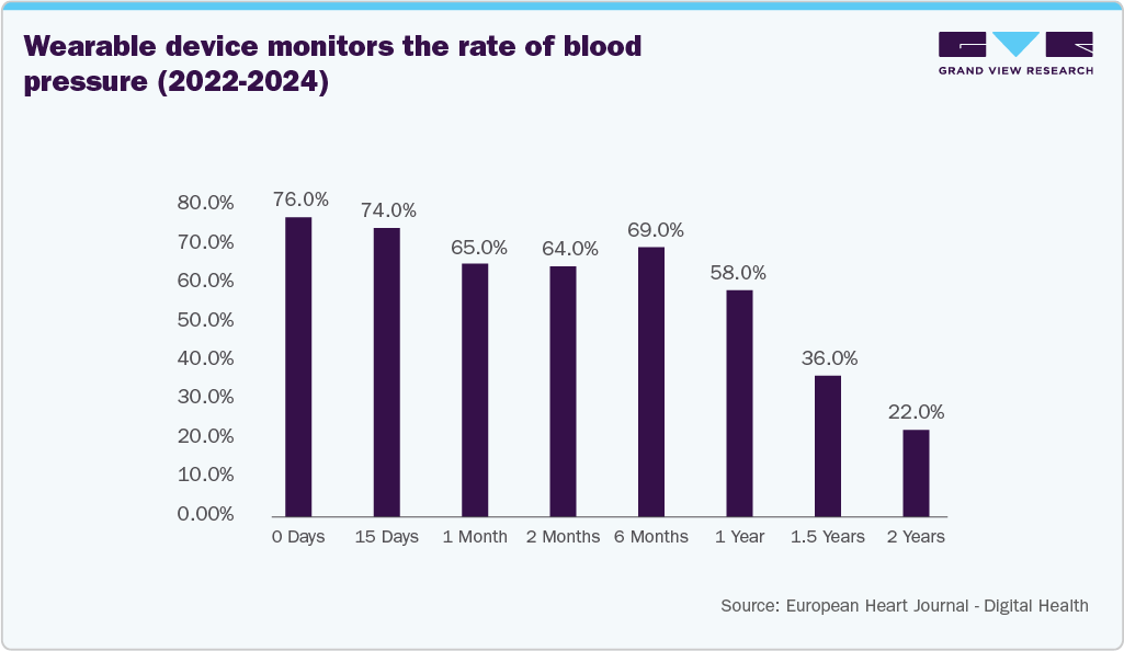 Wearable Device Monitors the Rate of Blood Pressure (2022-2024)