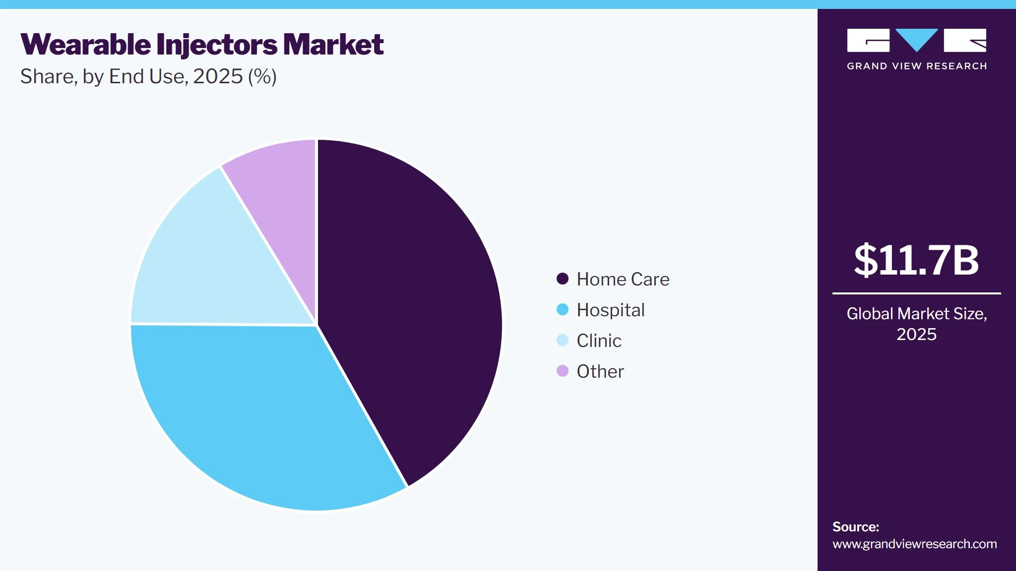 Wearable Injectors Market Share