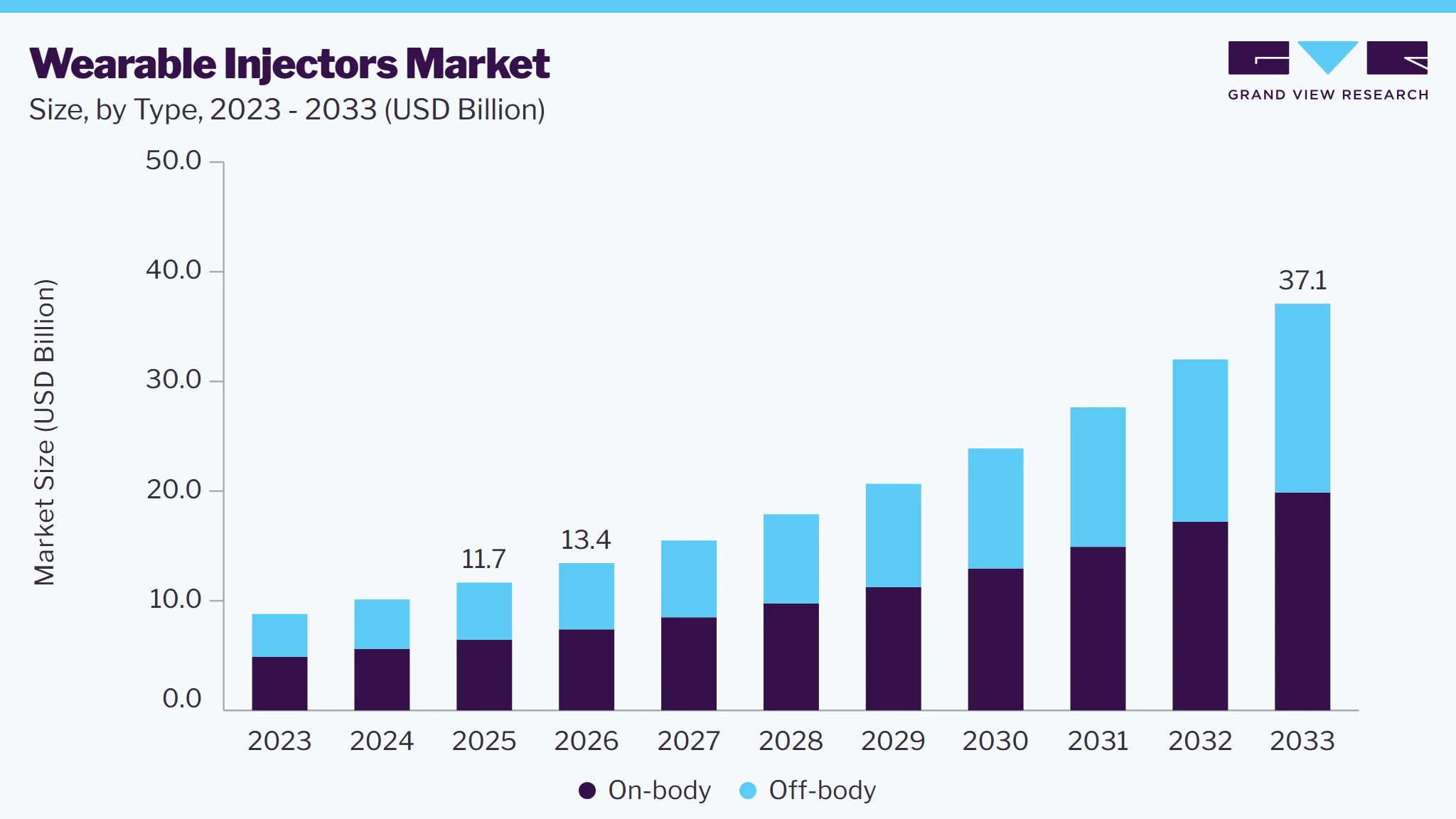 Wearable injectors market size and growth forecast (2023-2033)
