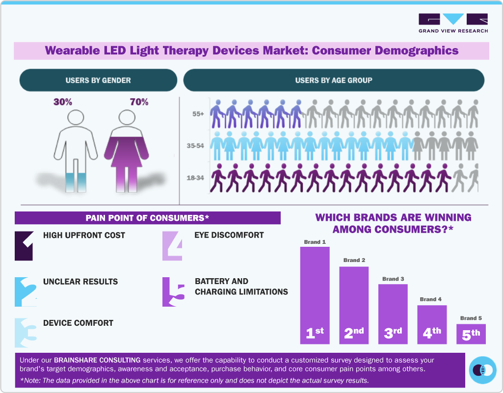 Wearable LED Light Therapy Devices Market: Consumer Demographics