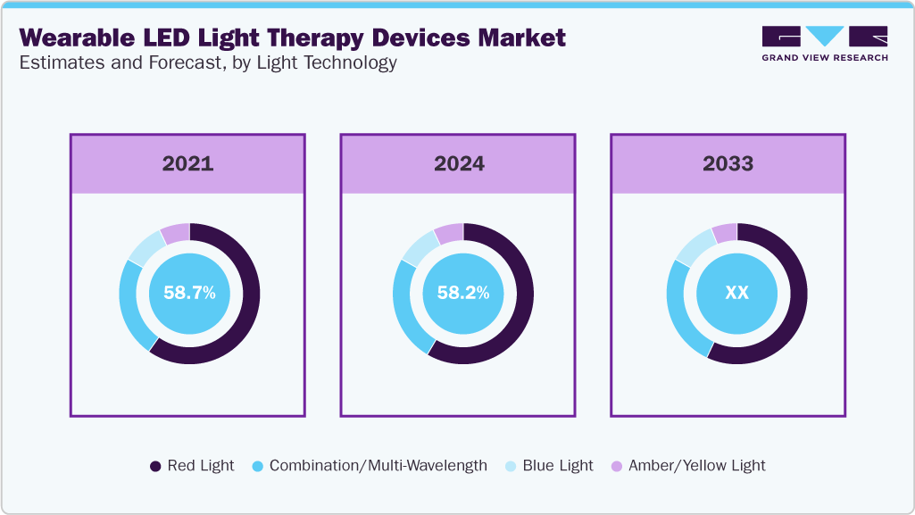 Wearable LED Light Therapy Devices Market Estimates and Forecast, by Light Technology