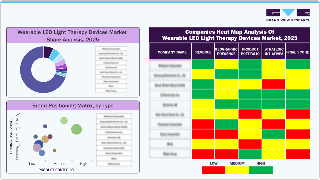 Wearable LED Light Therapy Devices Market Share Analysis, 2025