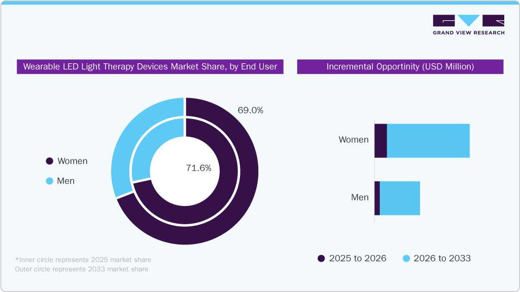 Wearable LED Light Therapy Devices Market Share, by End User