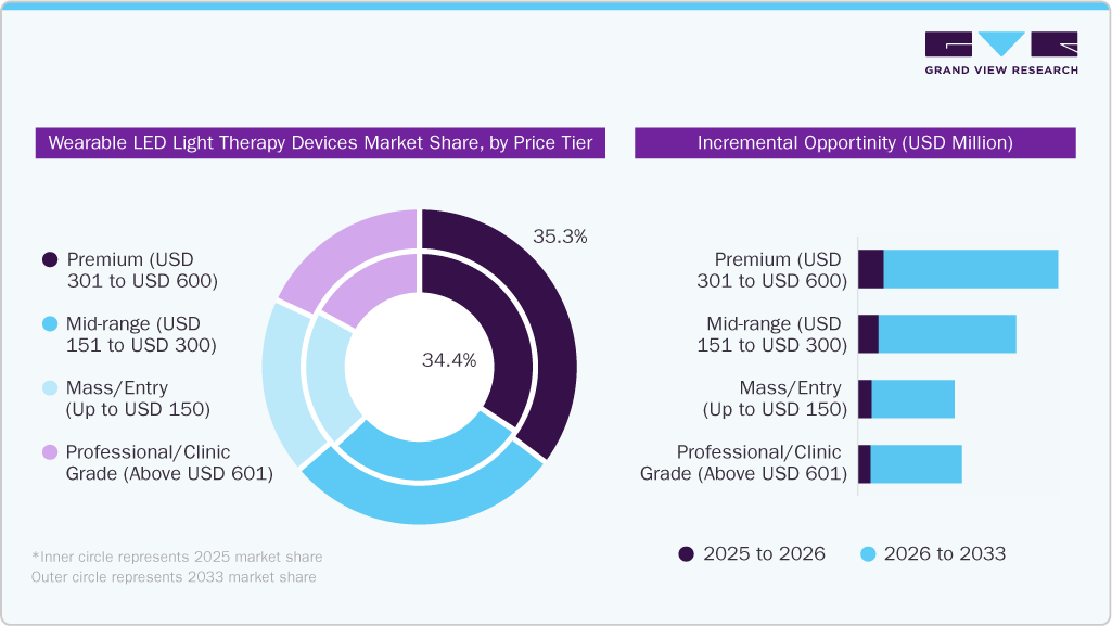 Wearable LED Light Therapy Devices Market Share, by Price Tier