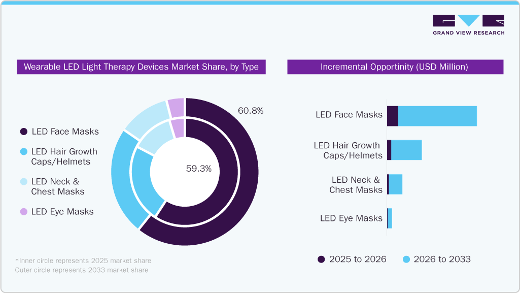 Wearable LED Light Therapy Devices Market Share, by Type