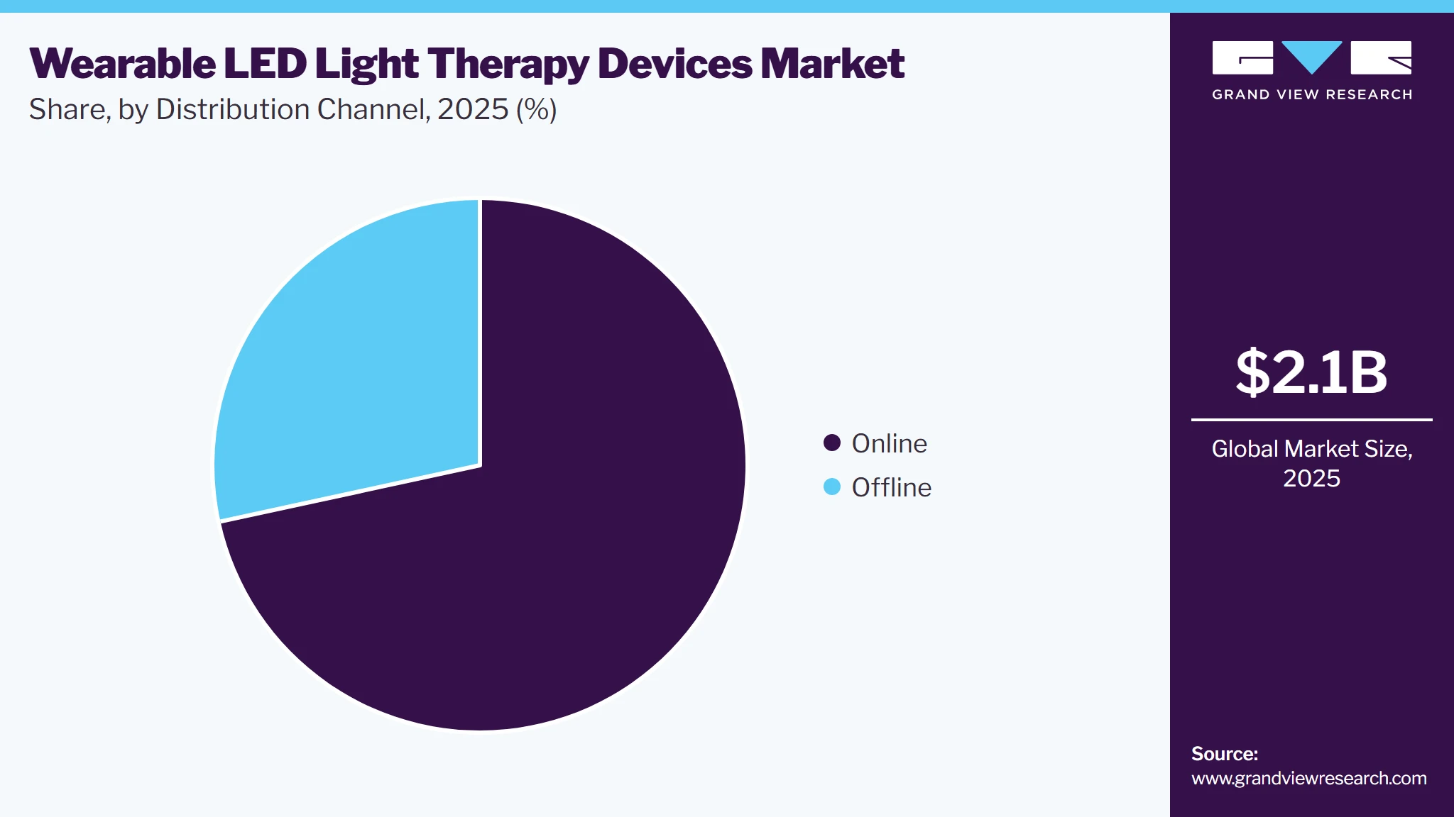 Wearable LED Light Therapy Devices Market Share