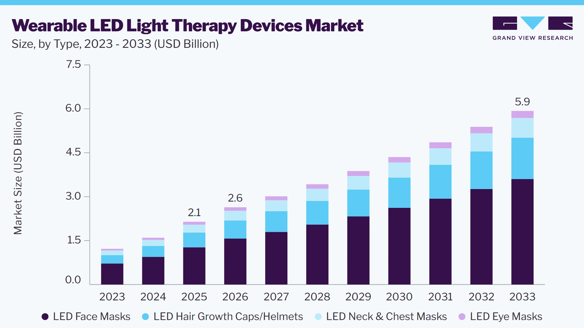 Wearable LED light therapy devices market size and growth forecast (2023-2033)