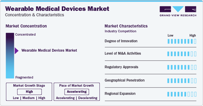 Wearable Medical Devices Market Concentration & Characteristics