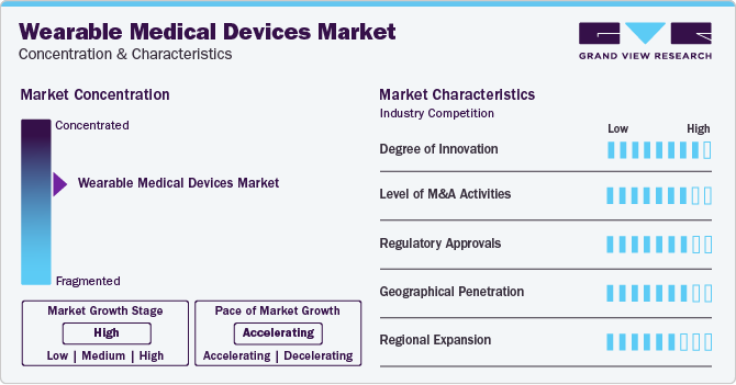 Wearable Medical Device Industry Dynamics