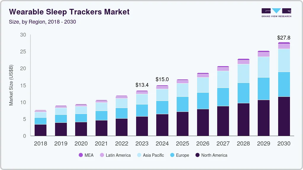 Wearable sleep trackers market size by region, and growth forecast (2025-2030)