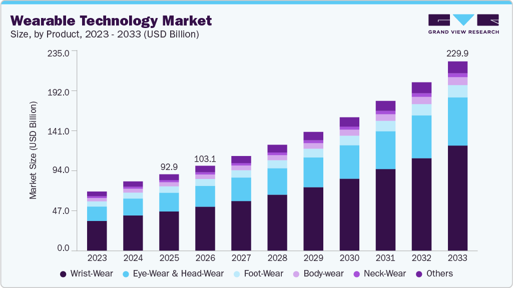 Wearable technology market size and growth forecast (2023-2033)