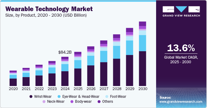 wearable market technology 2022 industry america billion usd report application north growth global trends analysis impact