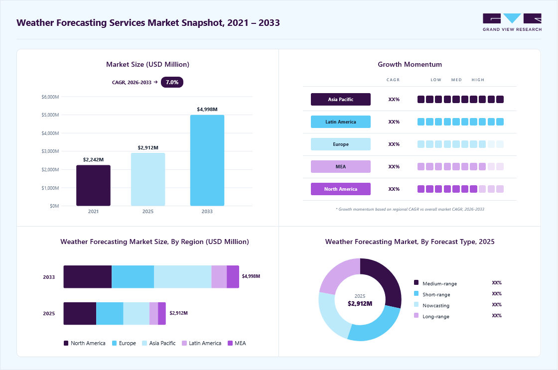Weather forecasting services market overview highlighting global market size in 2025 (USD 2,911.6 Million), revenue forecast for 2033 (USD 4,997.7 Million), growth trends (CAGR 7.0% from 2026 to 2033), and regional growth momentum