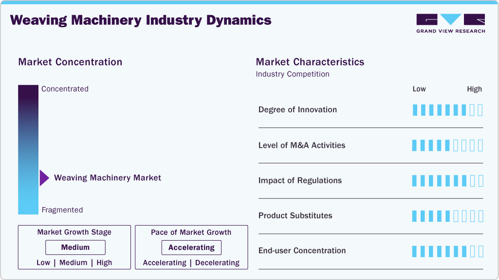 Weaving Machinery Industry Dynamics
