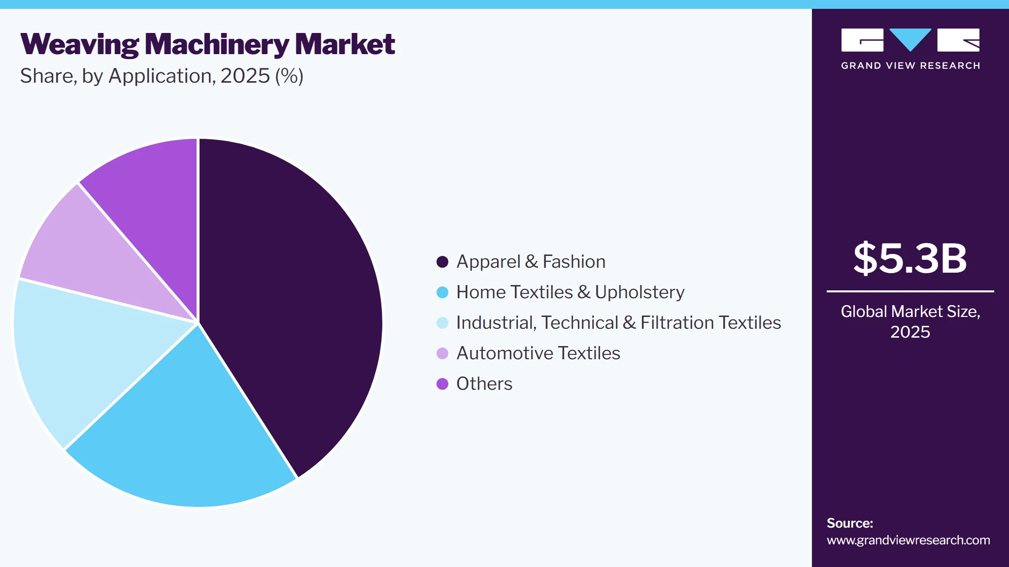 Weaving Machinery Market Share