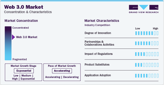 Web 3.0 Market Concentration & Characteristics