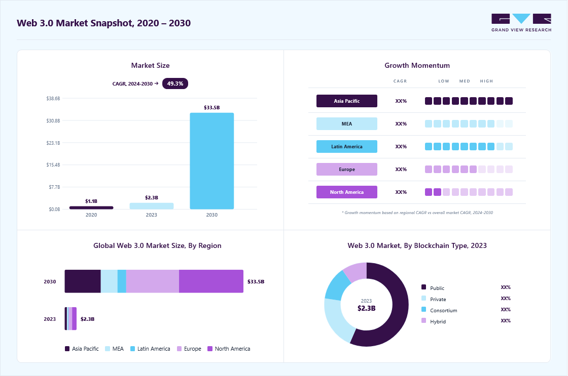Web 3.0 market size in 2023 (USD 2.25 billion), revenue forecast for 2030 (USD 33.53 billion), growth trends (CAGR 49.3% from 2024 to 2030), and regional growth momentum
