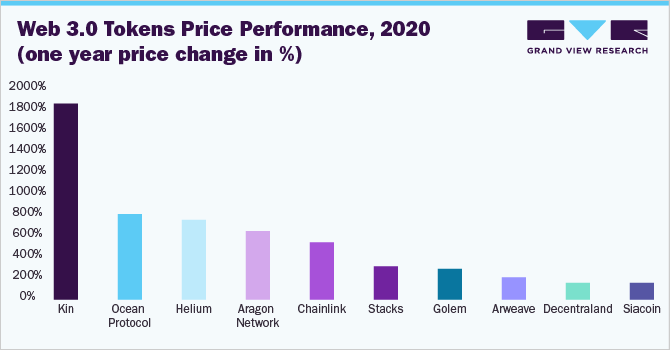 Web 3.0 tokens price performance, 2020 (one year price change in %)