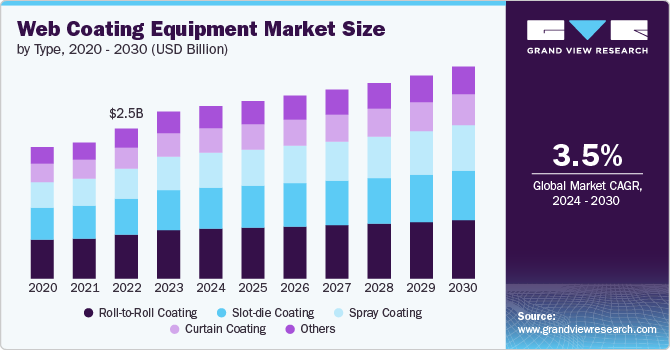 Web Coating Equipment Market Size by Type, 2020 - 2030 (USD Billion) Web Coating Equipment Market Size by Type, 2020 - 2030 (USD Billion)