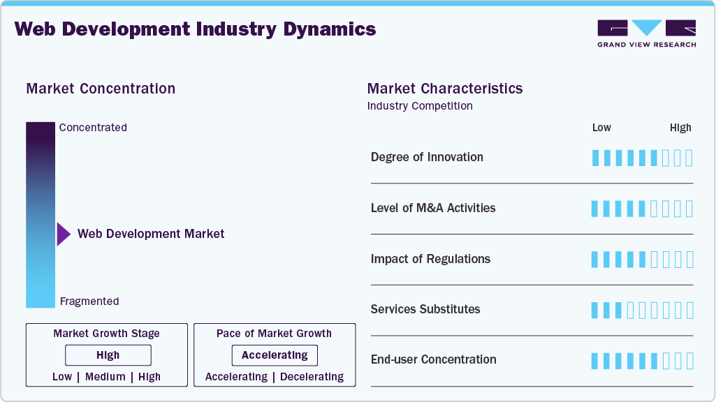 Web Development Industry Dynamics Web Development Industry Dynamics