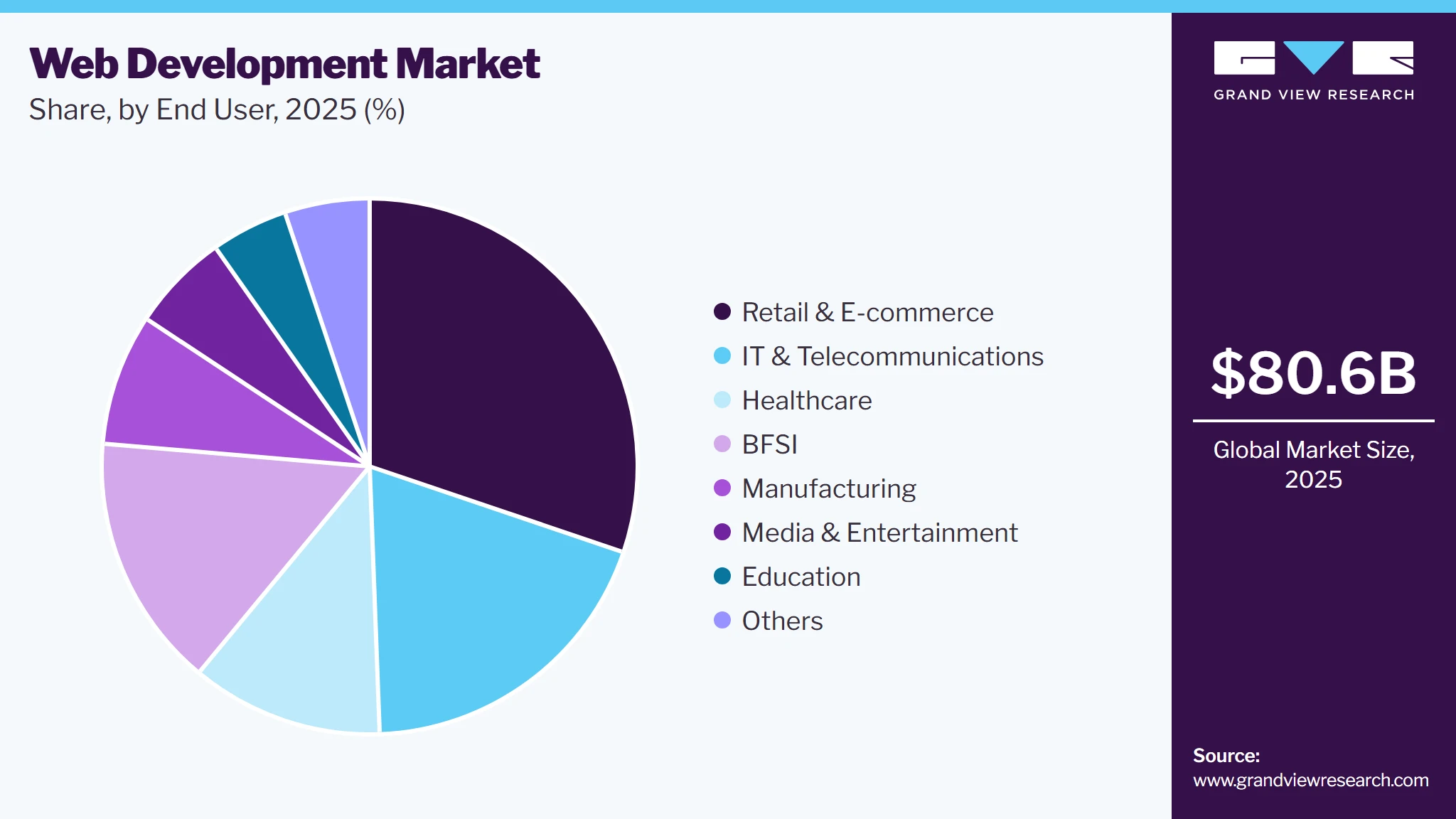 Web Development Market Share Web Development Market Share