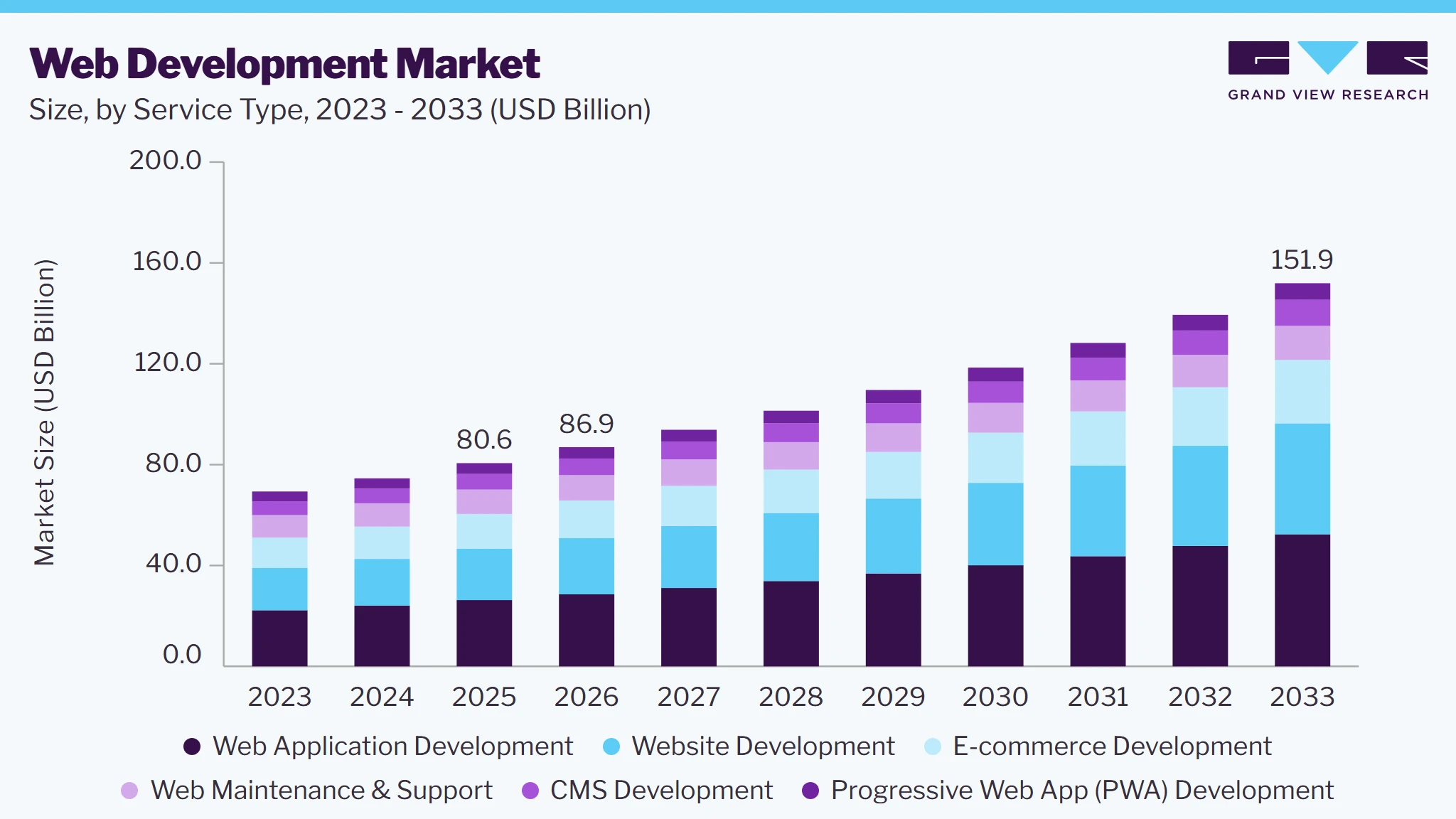 Web development market size and growth forecast (2023-2033) Web development market size and growth forecast (2023-2033)