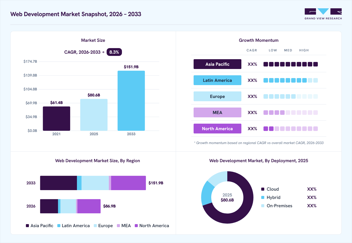 Web development market overview: Grand View Research estimates the global market size at USD 80.6 billion in 2025, projected to grow from USD 86.9 billion in 2026 to USD 151.9 billion by 2033 at a 8.3% CAGR, with regional growth momentum.