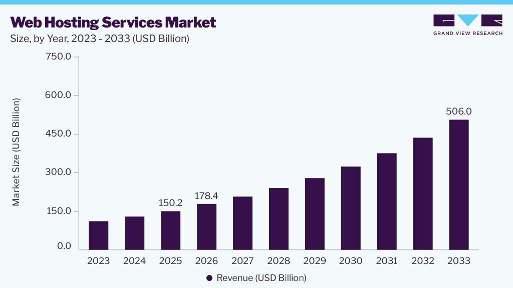 Web hosting services market size, by year, 2023-2033 (USD Billion)
